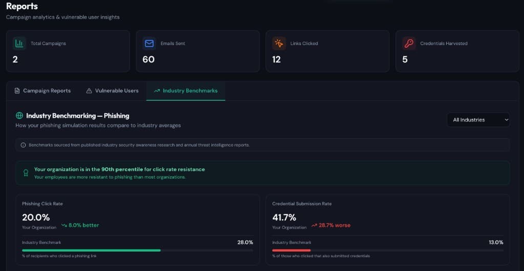 Industry benchmarking view comparing organizational click rate and credential submission rate to industry benchmarks