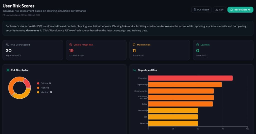 User risk scores dashboard showing distribution, department risk, and high-risk user counts